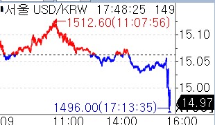 달러-원, 런던장서 1,496원까지 낙폭 확대_윤시윤