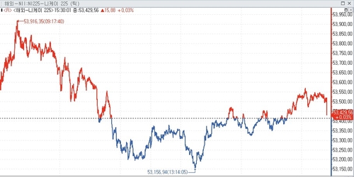 [亞증시-종합] 美·이란 협상 시한 앞두고 상승_홍경표