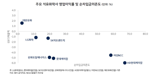 나신평 "고유가 장기화시 석유화학 부담…신용등급 하향 압력 상당해"_윤은별