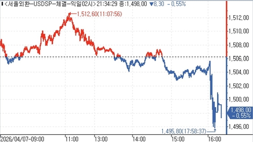 7일 달러-원 환율 추이