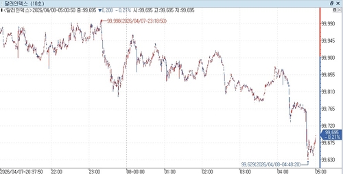 달러인덱스 장중 흐름