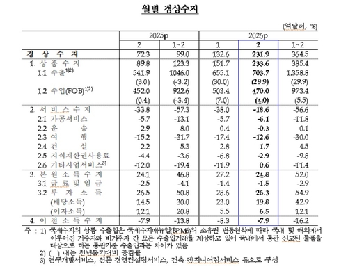 2월 경상흑자 232억弗로 34개월째 흑자…'반도체 호황'에 역대 최대(종합)_윤시윤
