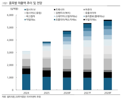 셀트리온 품목별 매출액 추이 및 전망