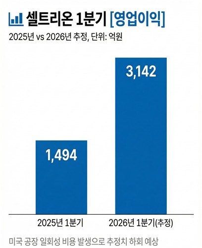 셀트리온 2026년 1분기 영업이익 전망