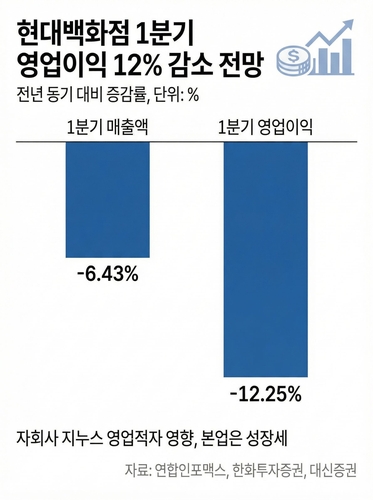 현대百, 1Q 본업 성장세 '주목'…"감익은 불가피할 듯"_김용갑