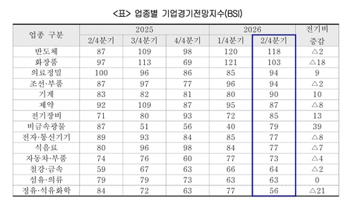 중동 전쟁에 2분기 정유·석유화학 경기전망지수 21p 급락_한종화