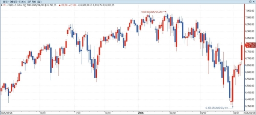 S&P500 선물, 중동 휴전 소식에 급등…美 국채금리↓(상보)_홍경표