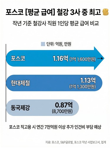 포스코, 협력사 7천명 직고용과 맞바꾼 재무부담은_한종화