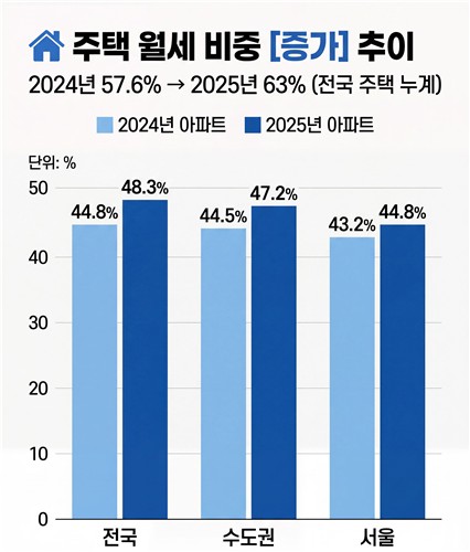 [전세의 종말③] 데이터로 본 월세 가속화, 절반이 무너졌다_정필중