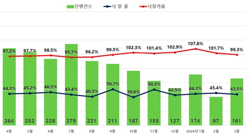 3월 서울 낙찰가율 6개월 만에 100%선 하회…고가 단지 영향_한이임
