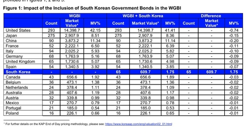 WGBI 우리나라 국채 비중 축소된 두 가지 기술적 이유_노현우