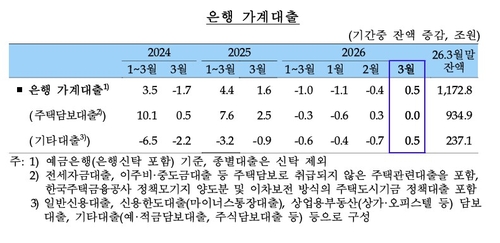 3월 은행권 가계대출 넉 달 만에 소폭 증가…주담대는 보합_정선미