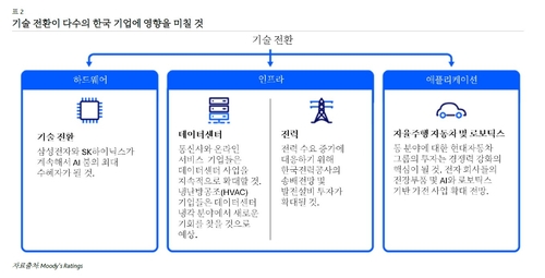 무디스 "韓 기업 신용등급 격차 확대…배터리·화학·철강 하방 압력"_윤은별
