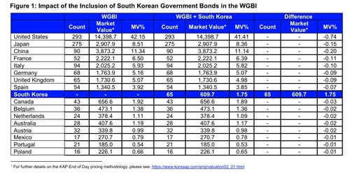 WGBI 우리나라 국채 비중 축소된 두 가지 기술적 이유(종합)_노현우