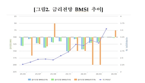 채권전문가 93%, 4월 금통위 금리동결 예상…"인상 전망도 많아져"_서영태