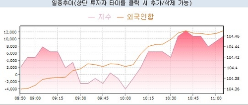 종전 기대감에 外人 폭풍 매수까지…국고 3년 3.30% 하향 돌파_노현우