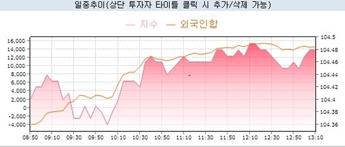 3년 국채선물 급등세 지속…外人 1.5만계약 순매수_노현우