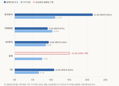 발행어음 잔고와 자기자본 규모