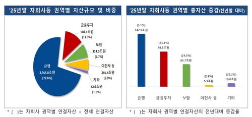 작년 국내 10개 금융지주사 당기순익 26.7조…전년동기比 3조↑_윤슬기