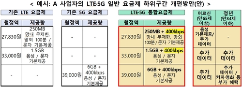 '데이터 끊길 걱정 끝'…'월 2만원대' 5G 무제한 요금제 나온다_최정우