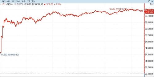 [亞증시-종합] 美·이란 휴전 합의에 일제 급등_홍경표