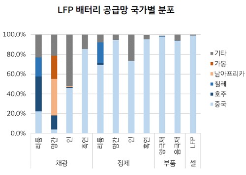 2024년 기준 LFP 배터리 공급망 국가별 분포