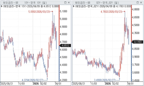 영국 10년물 및 2년물 국채 금리