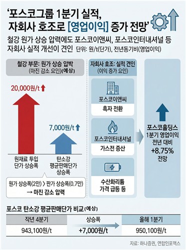 '믿는다 강철 실적'…포스코그룹, 업황 악화에도 1Q 영업익 8.75%↑ 전망_한종화