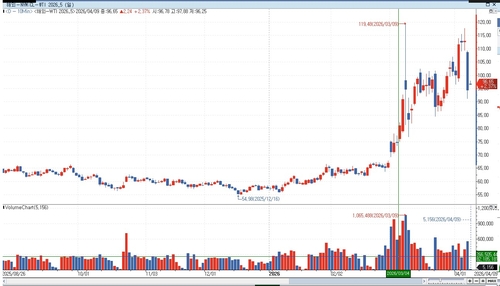 WTI 선물, 휴전 잡음에 반등…한때 3% 오른 97달러(상보)_이민재
