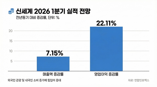 외국 손님 오신다 신세계가 오른다…1분기 백화점 두자릿수 성장 전망_김용갑