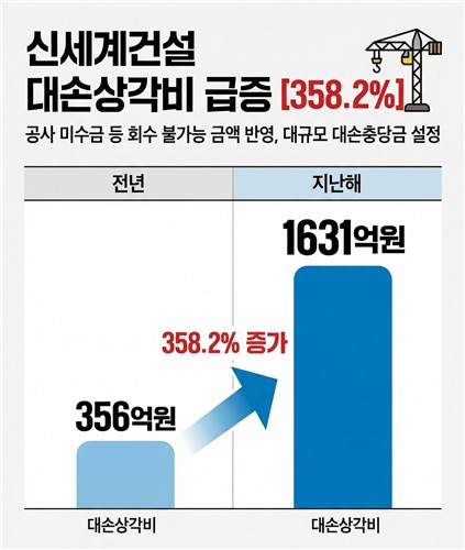돈 잘 버는 이마트, 군식구 '신세계건설' 적자에 몸살 언제까지_정수인