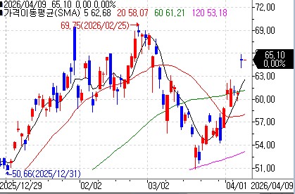 프리포트 맥모란의 최근 주가 흐름 