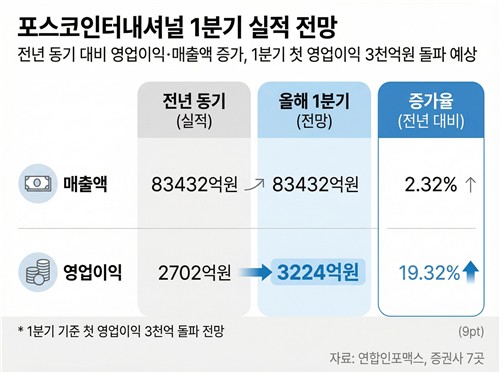 위기에 빛나는 종합상사의 힘…포스코인터, 역대 1분기 최대 실적 예고_이재헌
