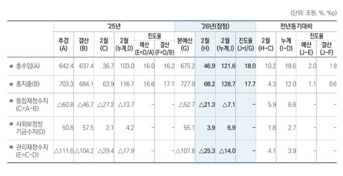 2월까지 나라살림 적자 14조원…전년比 3.9조↓_박준형