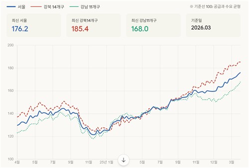 주간 전세수급지수 추이