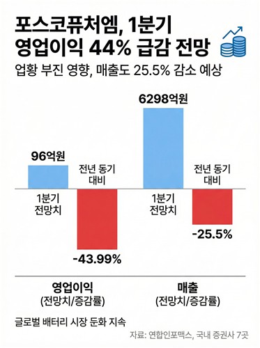 포스코퓨처엠, 1Q 영업익 악화 전망…바닥 다지고 음극재 기대 건다_윤은별