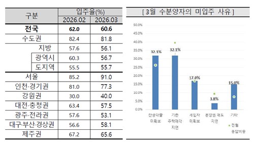 3월 서울 아파트 입주율 5.8%p↑, 매물 감소·주택가격 상승 영향_한이임