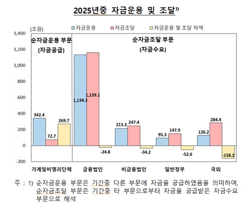 작년 말 GDP 대비 가계부채 비율 88.6%…대출 규제 영향_손지현