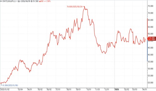 2025년 1월 이후 SNT다이내믹스 주가 추이