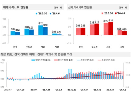 서울 아파트 매매가 상승 폭 다시 둔화…강남 3구 약세 지속_정필중