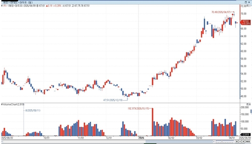 대두유 선물 가격 추이