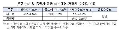 ETF·ELD 판매 급증에 칼 빼든 금감원…"설명 미흡·불완전판매 막아야"_윤슬기