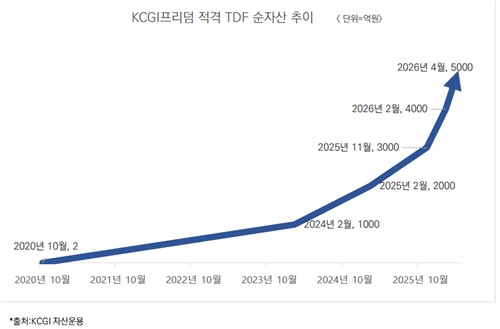 비금융계열 최초 'KCGI프리덤적격TDF' 순자산 5천억 돌파_노요빈