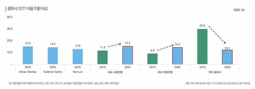 한신평 "모험자본 확대 여파…종투사 자본적정성 '반토막'"_송하린