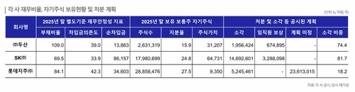 한신평 "상법 개정으로 자사주 활용성 저하…두산·SK·롯데지주 모니터링"_송하린