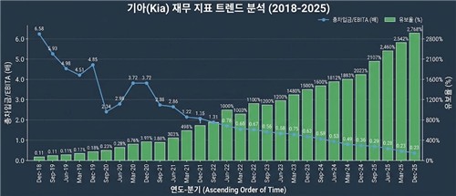 유보율 2천800%의 위엄…기아, 영업익 줄어도 투자 7조 증액 거뜬_김경림