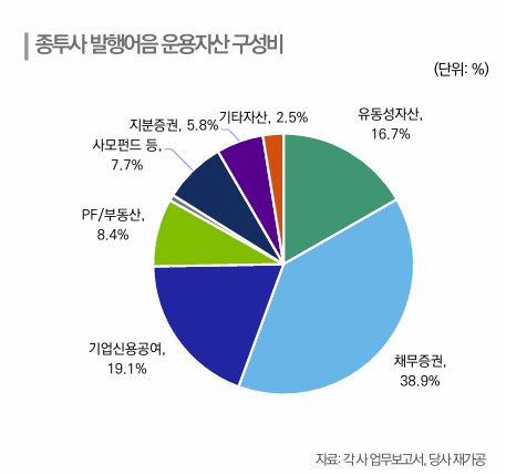 한신평 "발행어음·IMA, 美 사모대출 편입…국내자산으로 리밸런싱 전망"_송하린