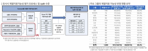 한신평 "중복상장 금지로 자회사 통한 자금조달 제약…모회사 재무부담 확대"_송하린