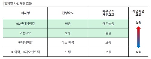 한신평 "HD현대케미칼·여천NCC, 사업재편으로 재무구조 개선 수혜"_정수인