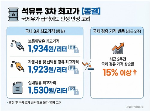 3차 석유 최고價 '동결'…휘발유 1천934원·경유 1천923원_이재헌